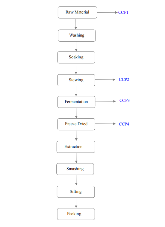 Nattokinase flow chart.png